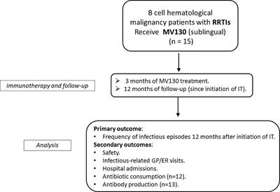 Trained Immunity-Based Vaccine in B Cell Hematological Malignancies With Recurrent Infections: A New Therapeutic Approach